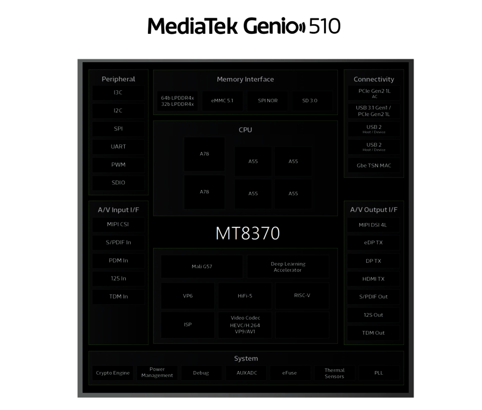 Genio 510 SOC